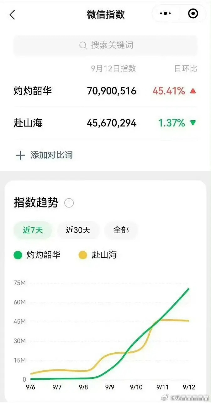 灼灼韶华剧名微指7090万，赴山海4567万，角色微指灼灼韶华6305万，赴山海