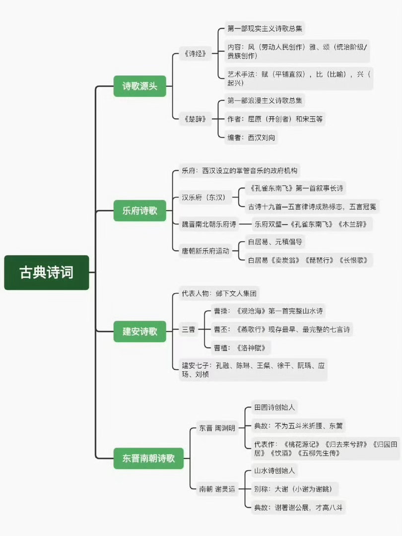 中国古典文学思维导图