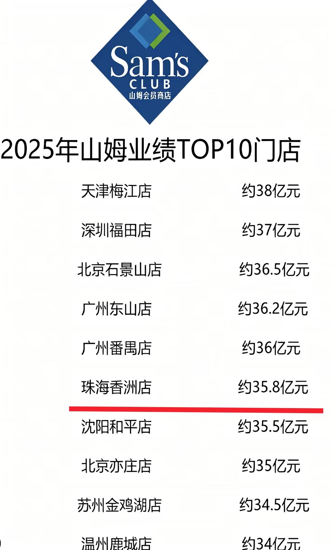 实际上珠海常住人口数量只有251万，为何在2025年珠海山姆会员店的营业额比沈阳