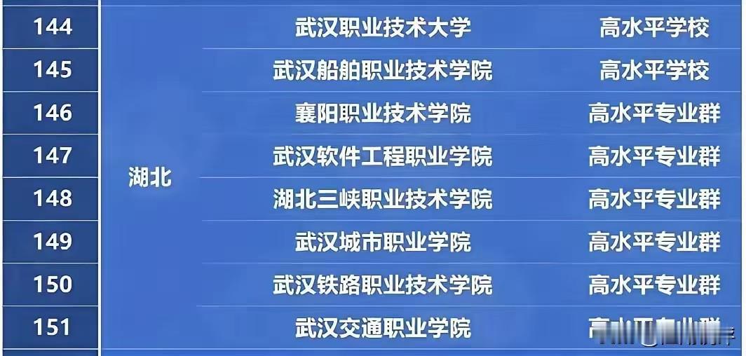 湖北8所高水平高职院校入选第二轮国家双高计划，其中武汉职业技术大学和武汉船舶职业