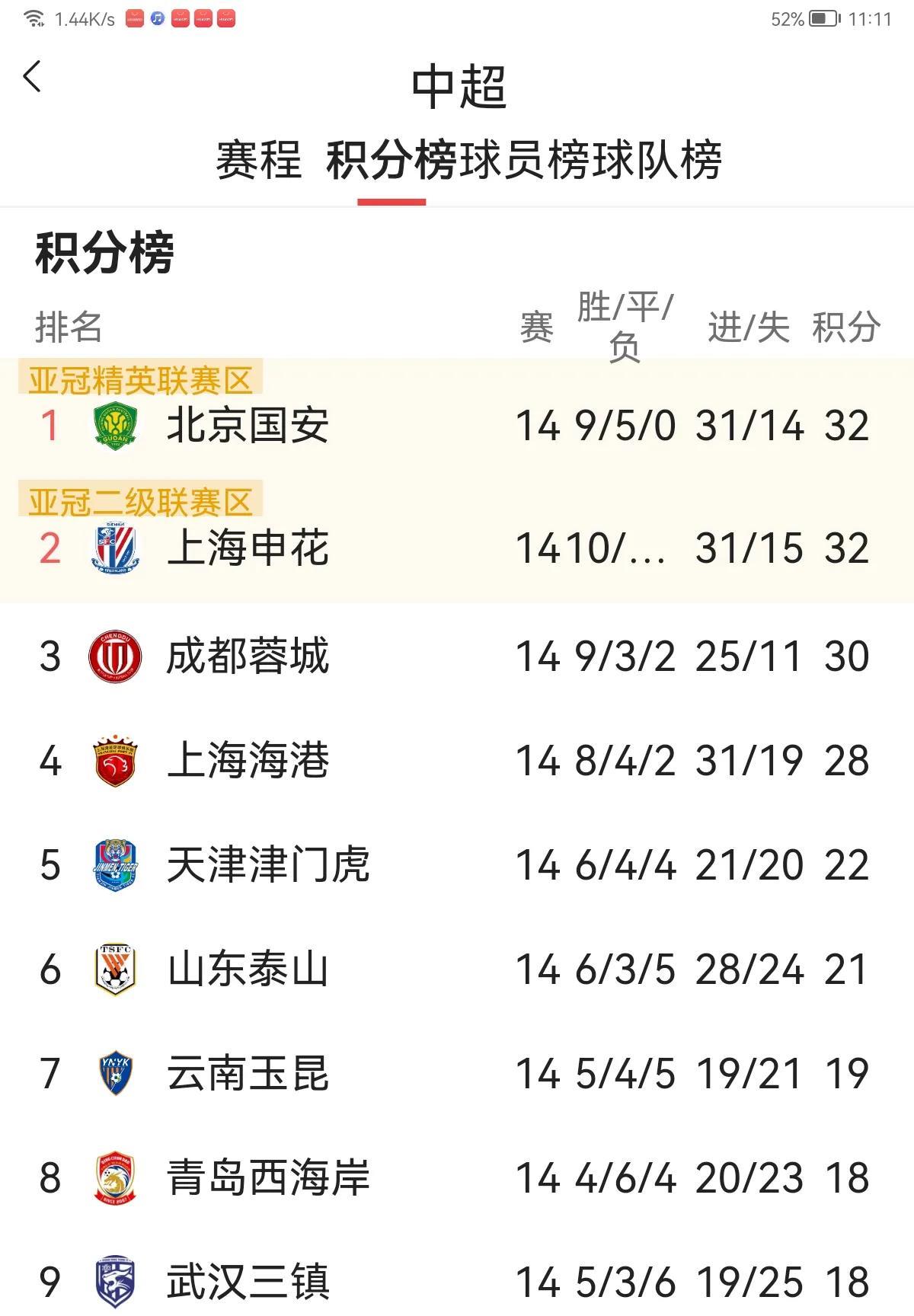 中超联赛争冠超霸初显，谁将举起火神杯？随着昨晚中超补赛已全部打完，中超联赛第十