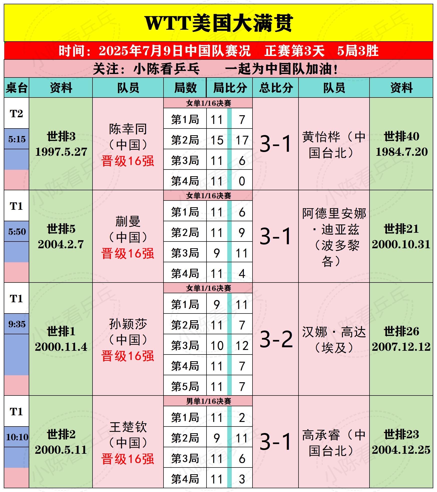 WTT美国大满贯7月9日中国队比赛结果。WTT美国大满贯7月9日中国队...