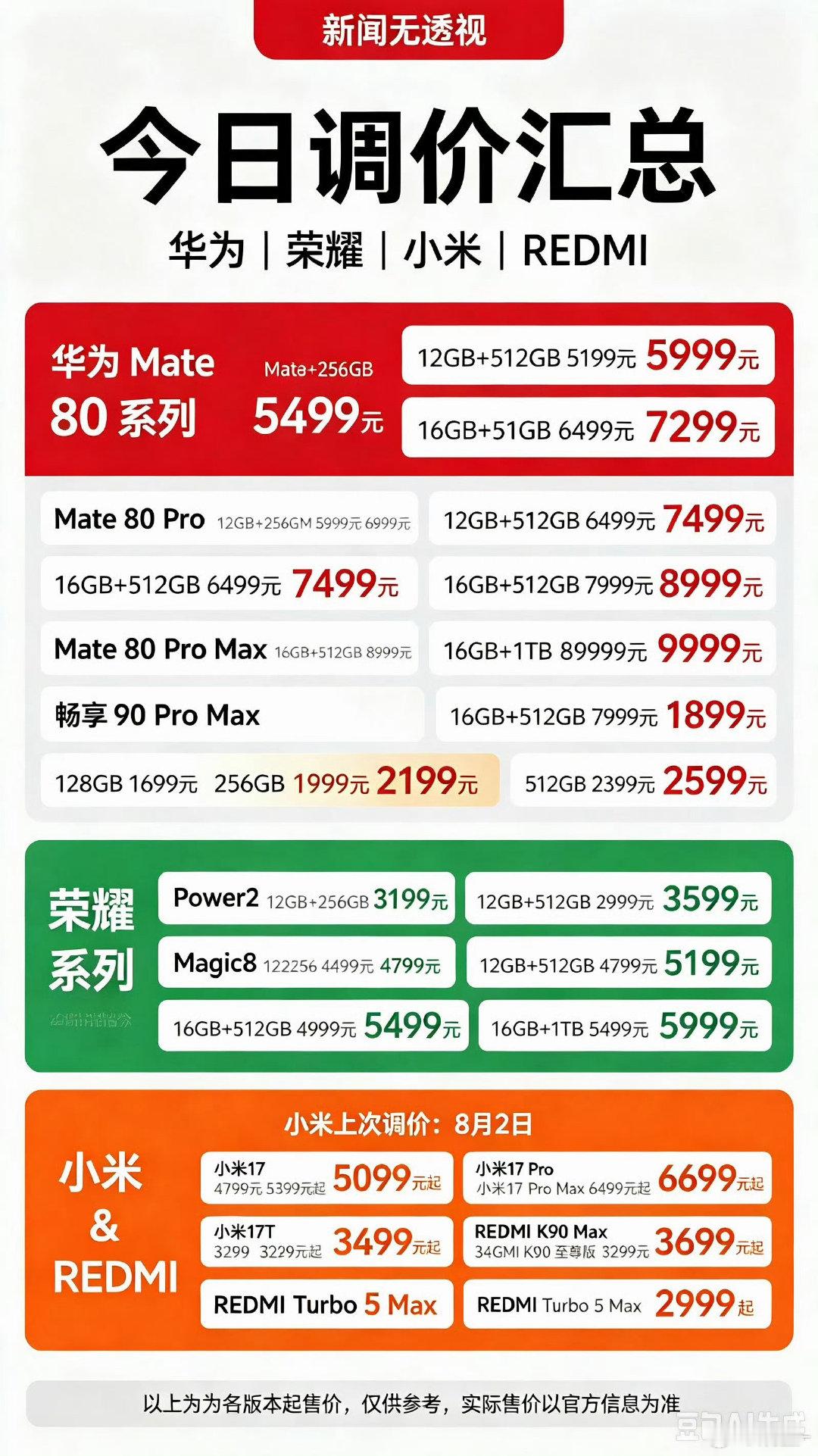 #多款手机正式涨价#主流手机型号涨价400~800元不等你会选择早买早享受还是用现在的手机过渡几年？
