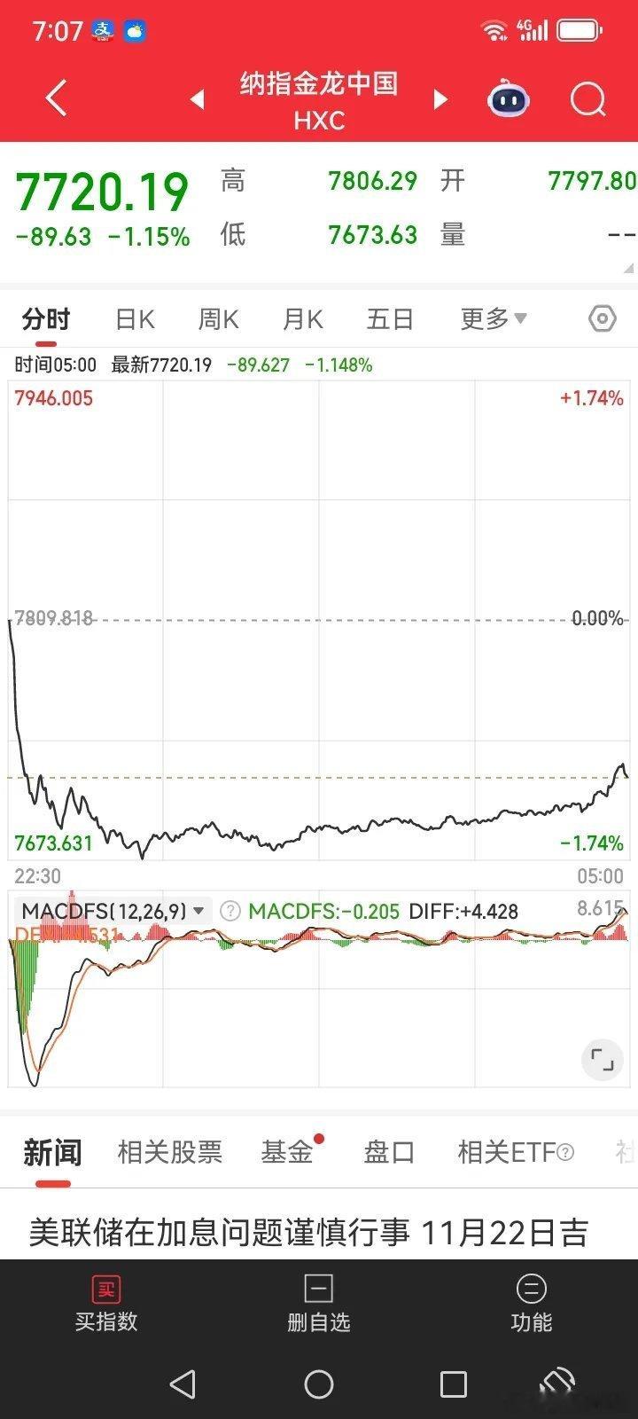 一觉醒来，发现昨夜美股三大指数全线下跌，富时A50也下跌了，尤其是金融中国指数更