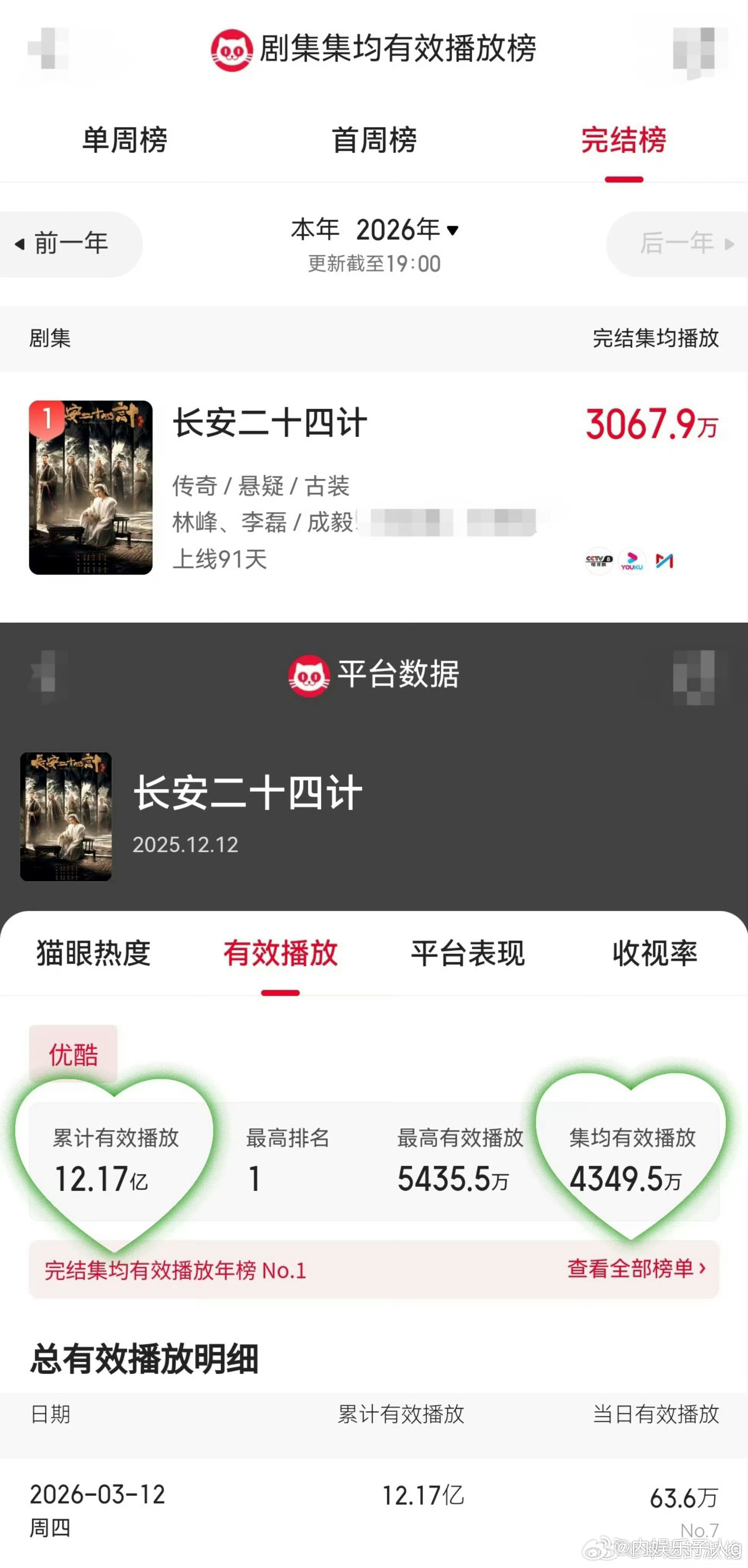 成毅长安二十四计集均播放TOP1成毅长安二十四计登顶剧集集均有效播放榜TOP1…