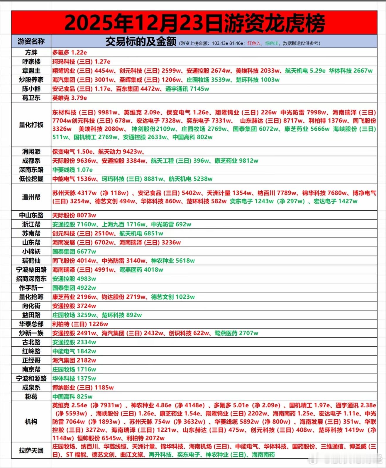 12月23日游资龙虎榜数据