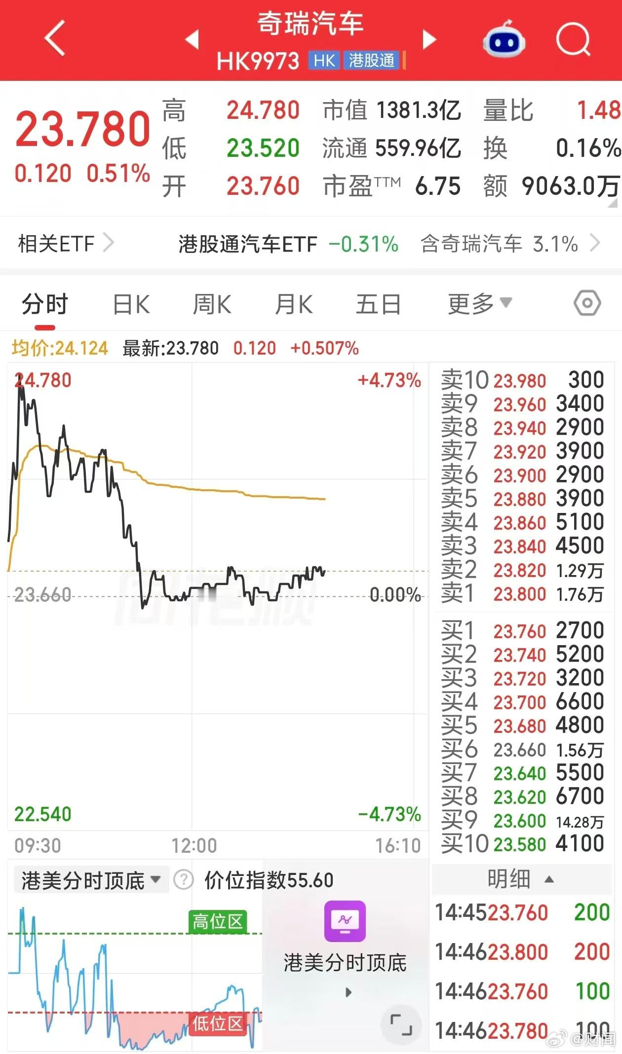【#奇瑞汽车盘中一度涨近5%#，9月新能源出口8.6万辆居行业第二，回应马来西亚OMODA5召回事件
