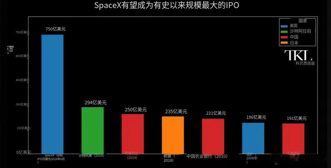 SpaceX这次IPO，直接把沙特阿美按在地上摩擦。你没看错——不是多一点点，是