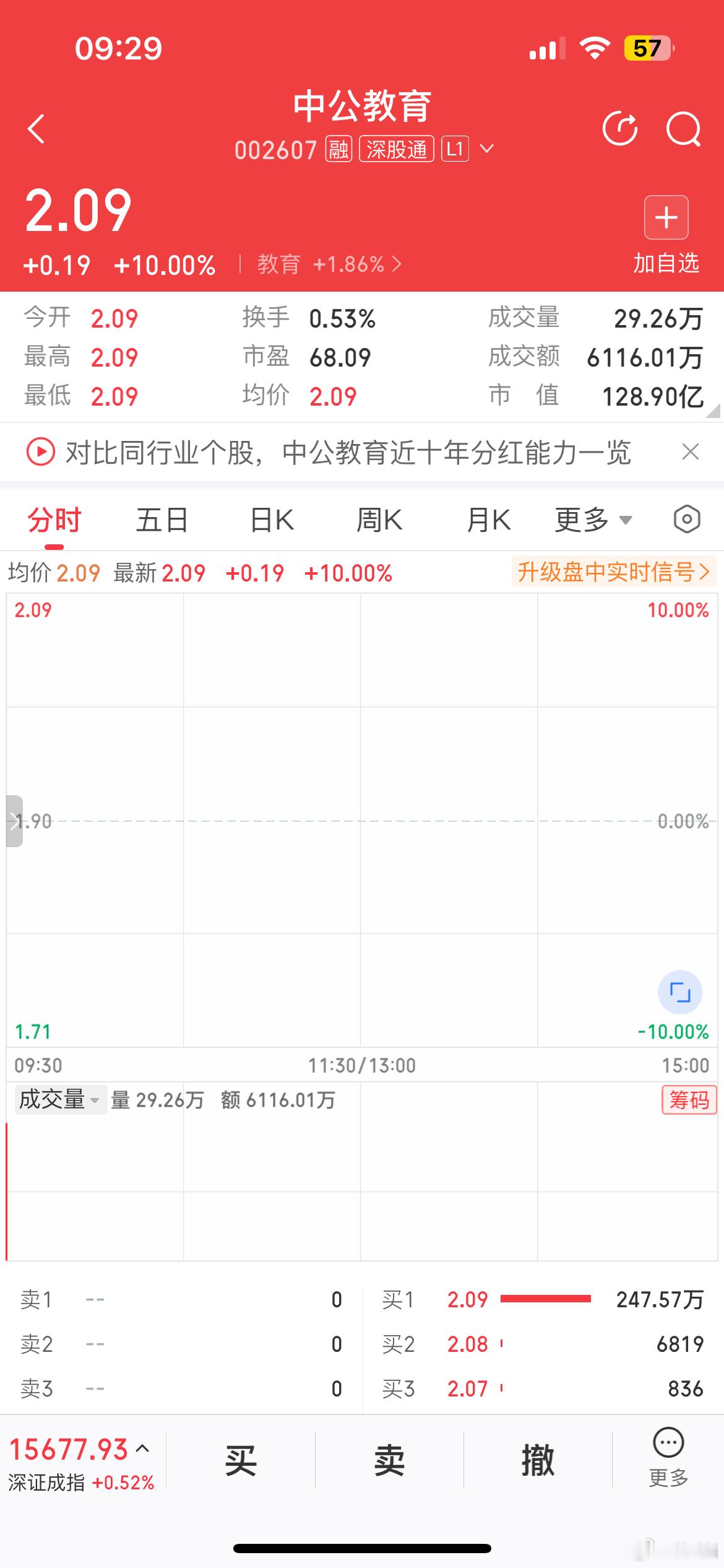 中公教育恶趣低俗式上了热点，然后今天百万手封单涨停，太牛逼了！A股无敌！哈哈哈！