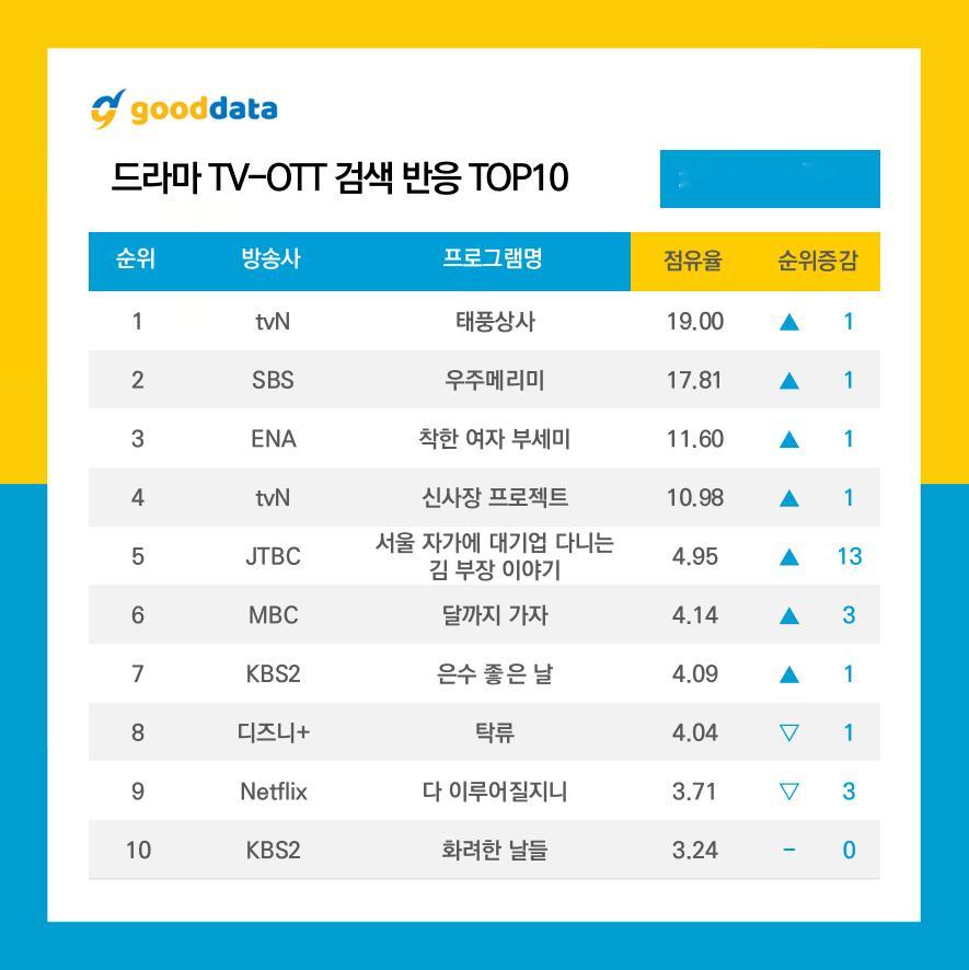 GOODDATA公布2025年10月第4周TV-OTT搜索榜TOP10、TV-O