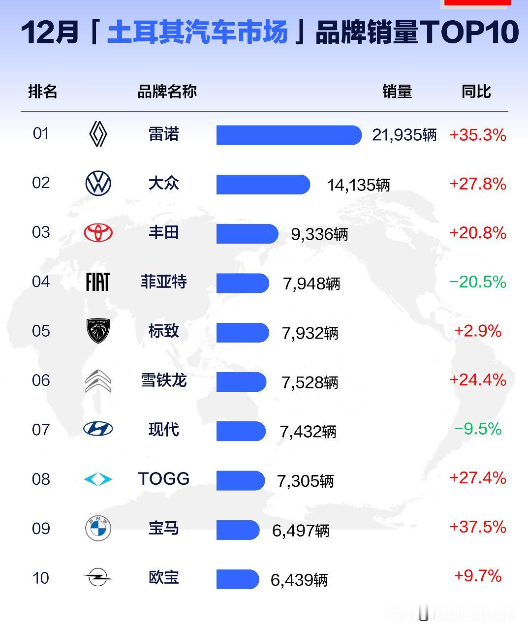 雷诺，菲亚特，标致雪铁龙在中国汽车市场卖的不咋样，在土耳其却位居前列。