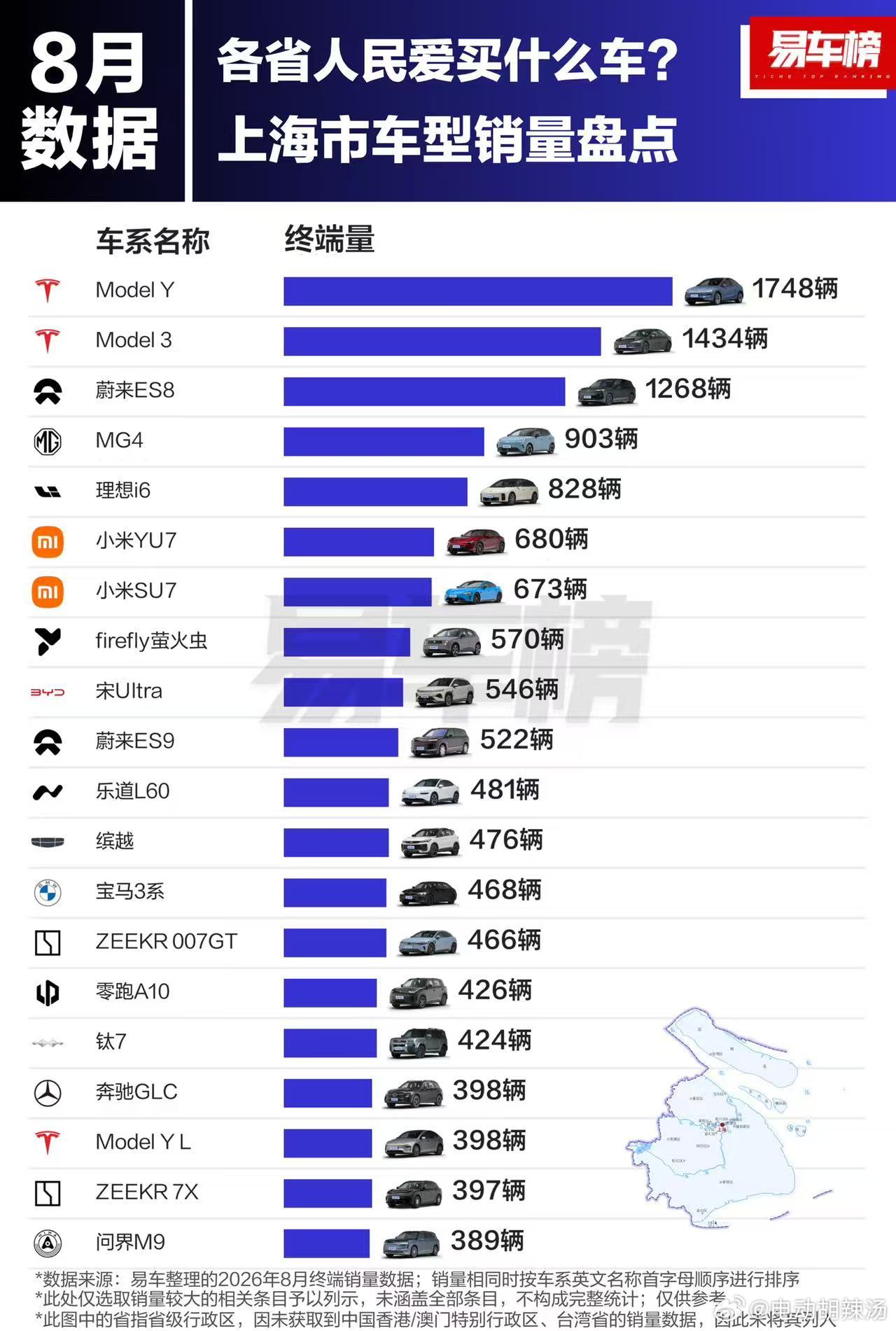 基本上看下来各省人民特别喜欢买的车普遍前几名都是星愿、零跑A10和比亚迪元UP，