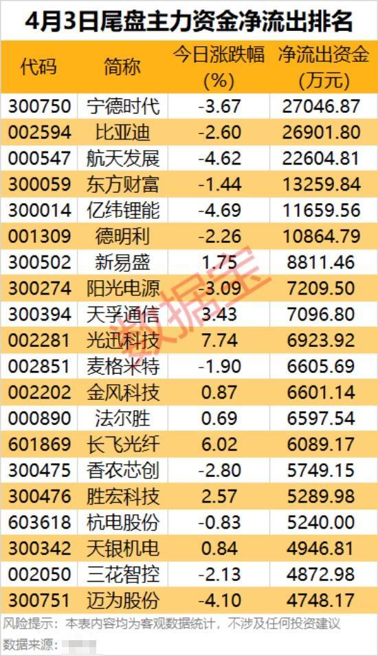 📊4月3日尾盘主力资金出逃解析：新能源与权重股遭遇“大撤退”4月3日尾盘