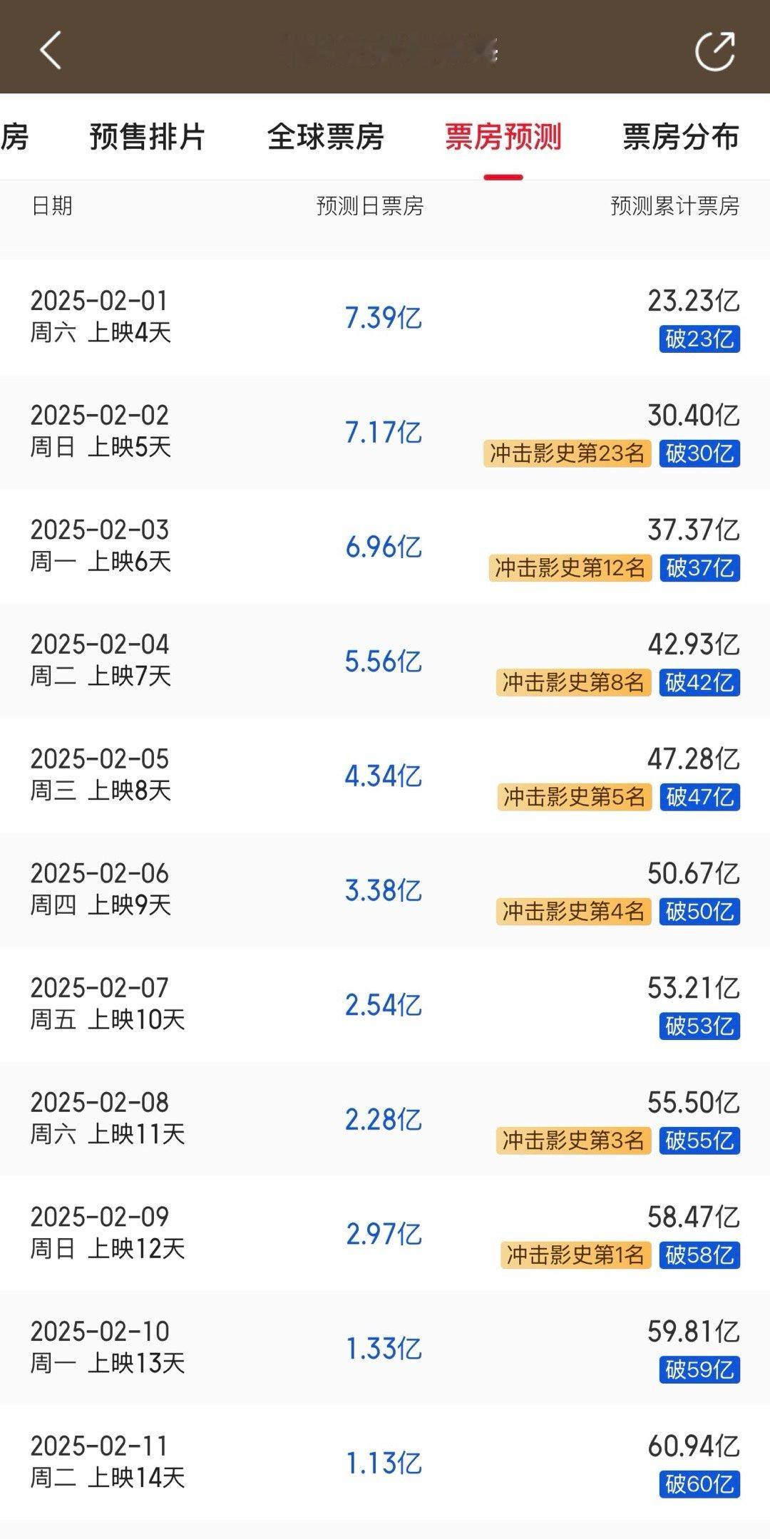 往年有国产电影票房成绩好，改写影史票房排名的时候，其他总票房榜上的国产电影都会接