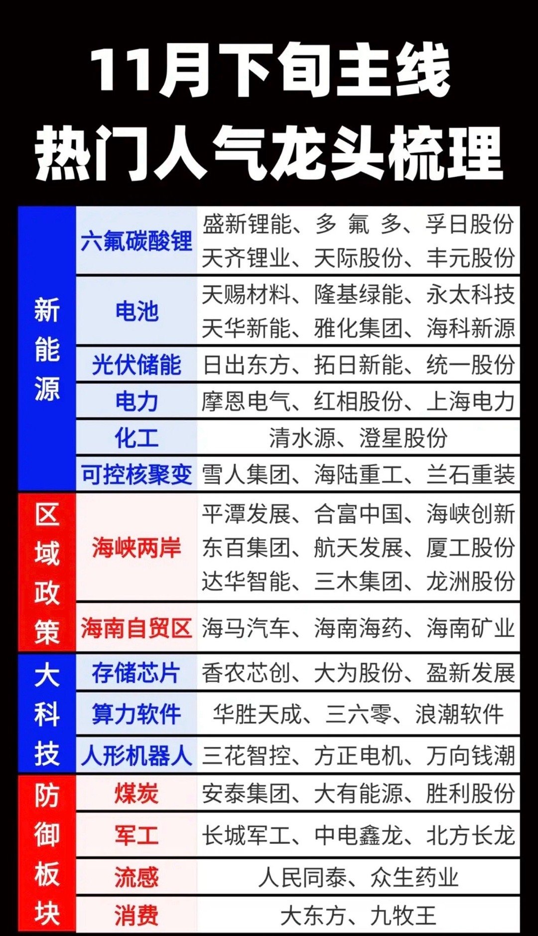 11月下旬主线：热门人气龙头梳理！1.新能源（锂电，光伏，核聚变）2.区域政策（