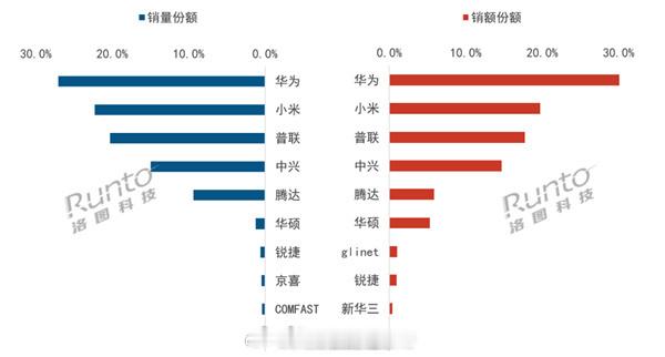 华为超小米成中国路由器销量第一我一直以为路由器销量第一会是TP-Link呢，现在