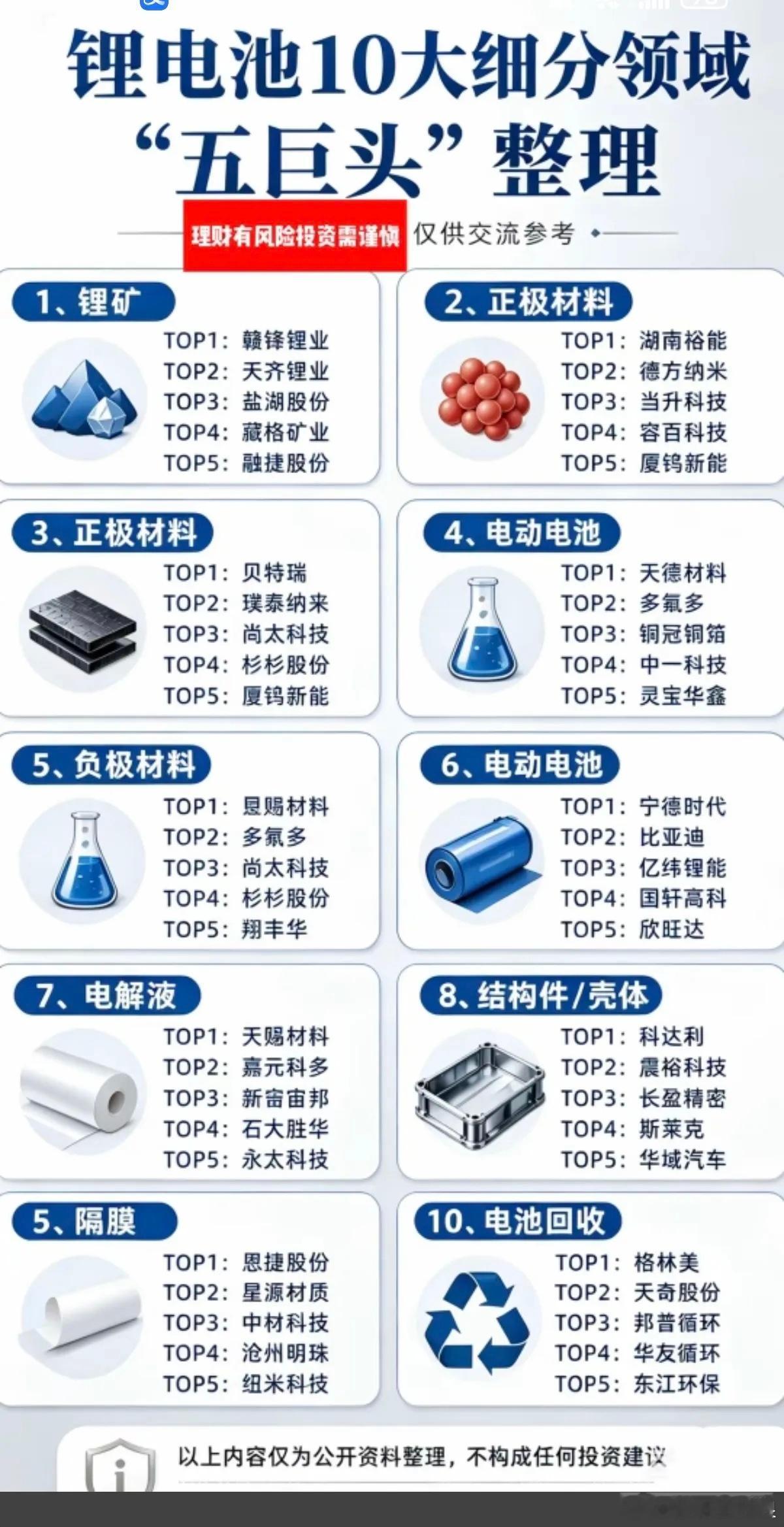 锂电池产业链——十大细分领域TOP5！