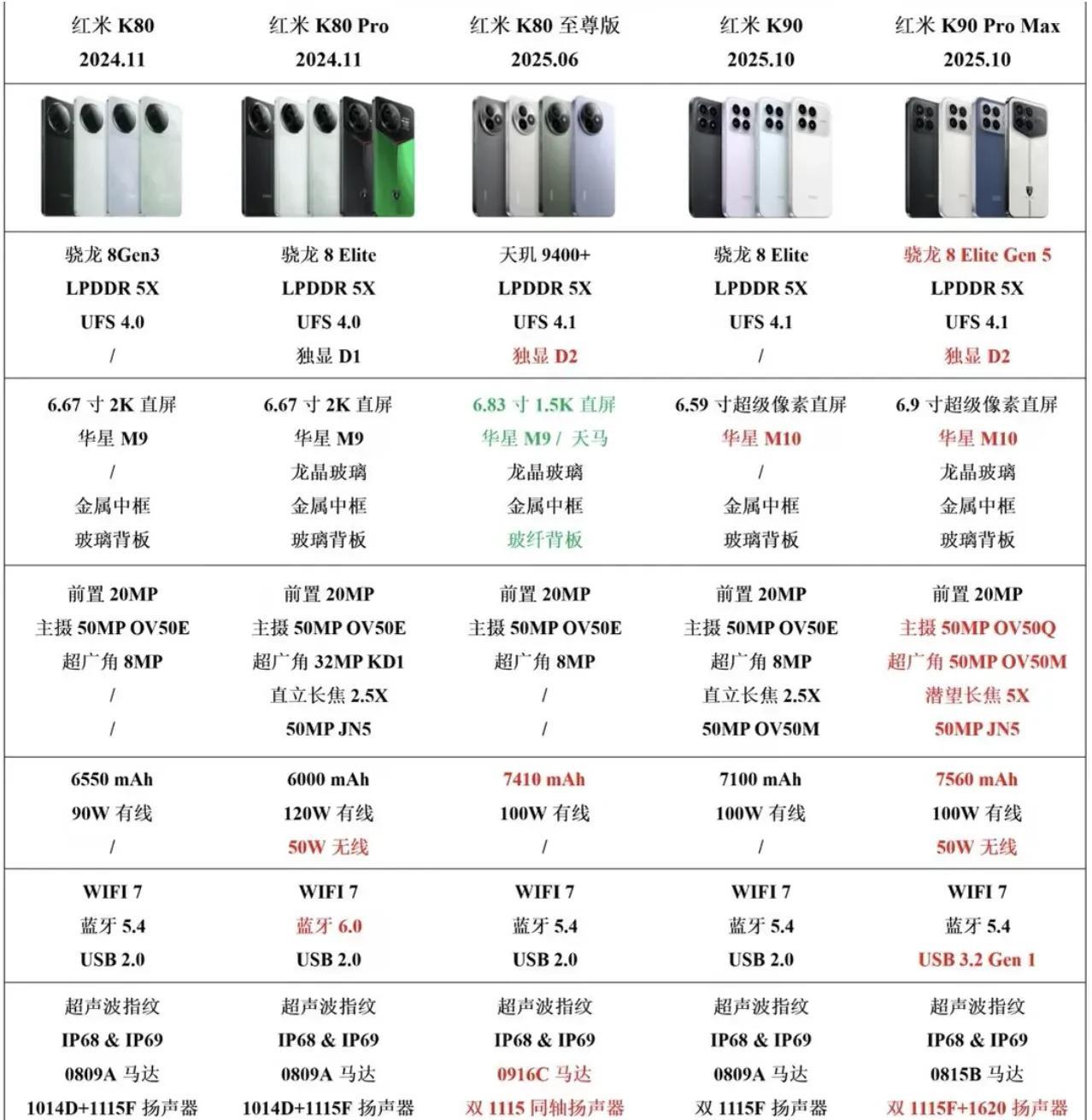 红米当下K系列对比！性价比最高的究竟是哪款？这么看K90还是很香吧？