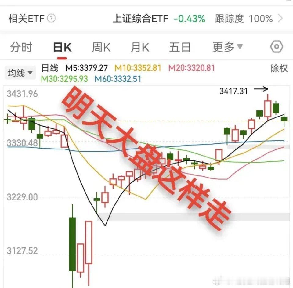 周末又过完了，明天开盘，我预测一下明天大盘怎么走？明天大盘上证指数收小阴线或者小