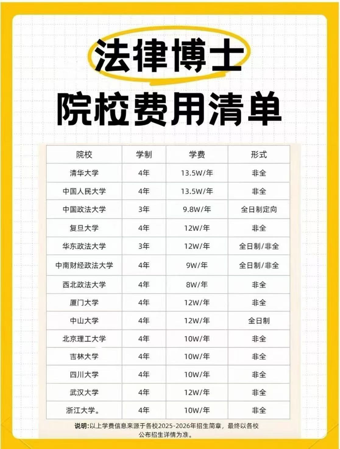 售卖学历证书是稳赚不赔的生意。法学博士都是穷哈哈的书生，平硬本事考进去，还要苦哈