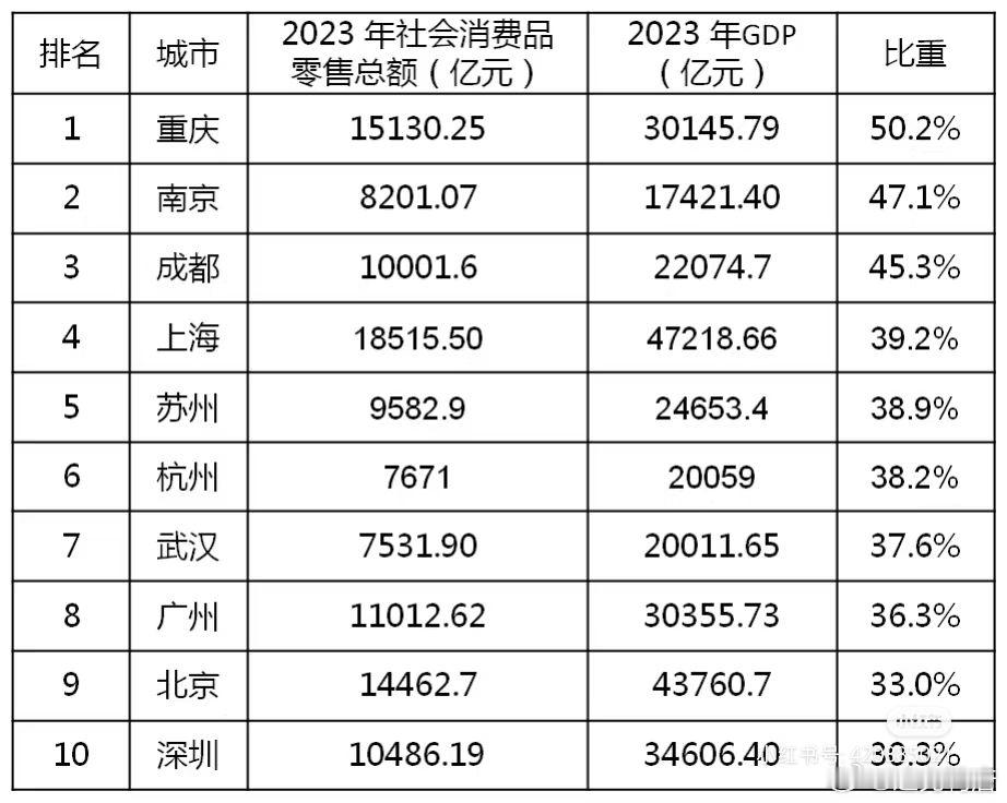 重庆社消比例这么高