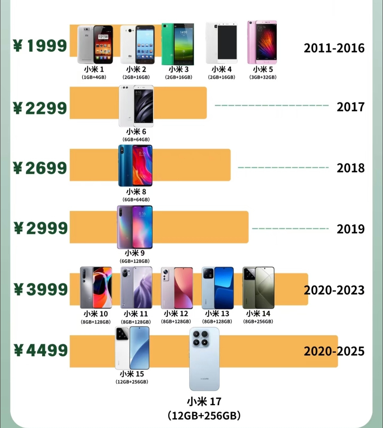 有没有发现小米自从2019年后，价格一直都在涨价，只是很多人没有发现而已！如果没