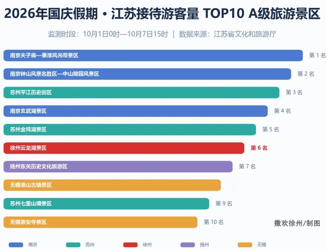 国庆假期有老徐云龙湖在比，足见徐州文旅热度实打实的高。江苏国庆文旅官方数据新鲜