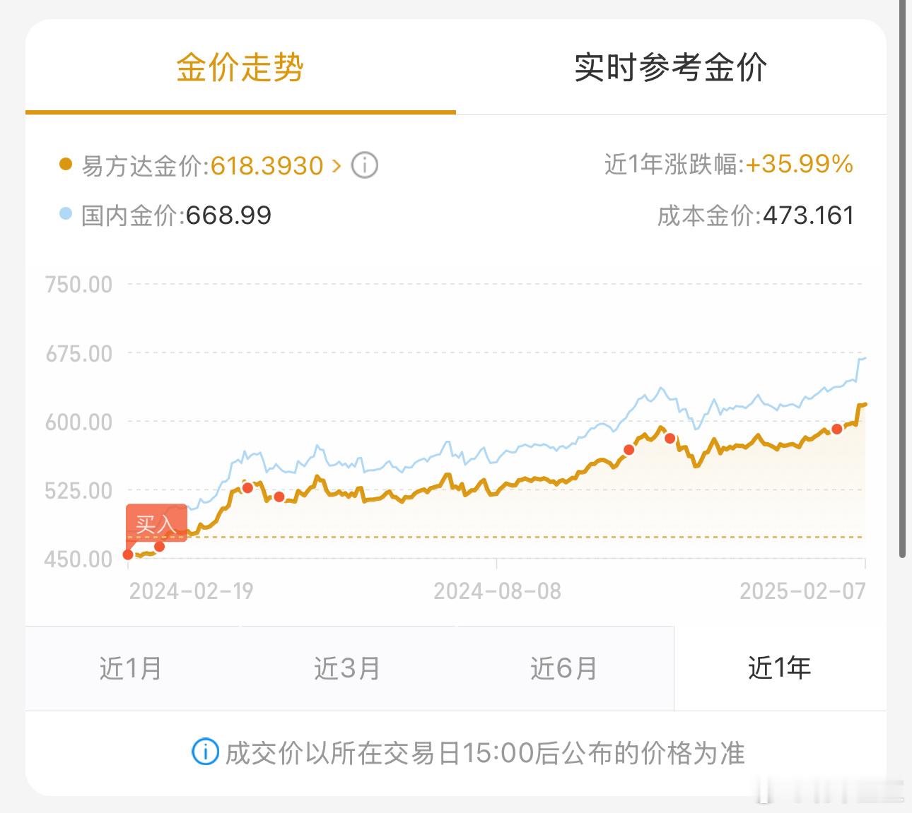 金价年少不知黄金香，我是450元的时候买了很多[doge]今年我的黄金收益高于