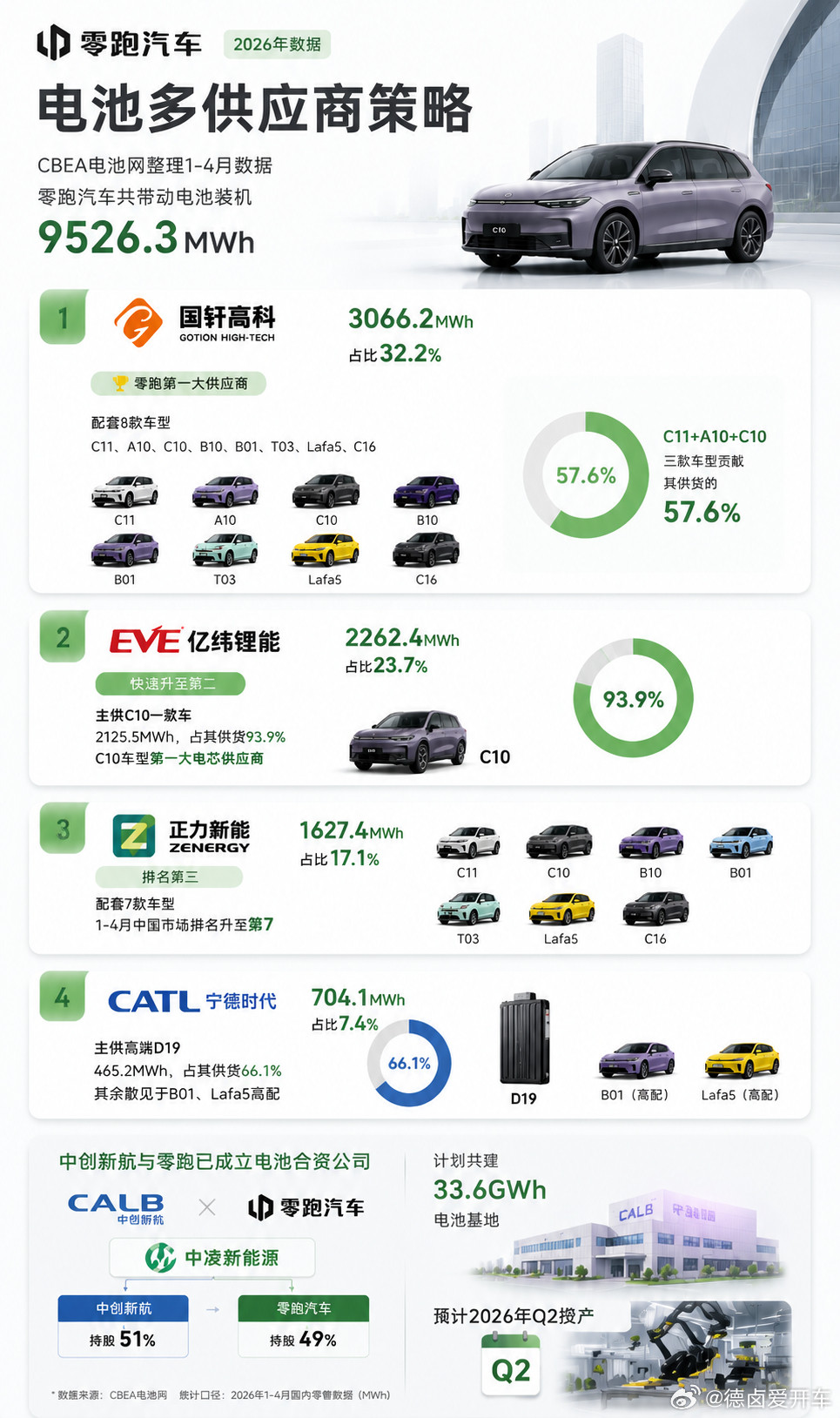 零跑电池多供应商策略。CBEA电池网整理1-4月数据，零跑汽车共带动电池装机95