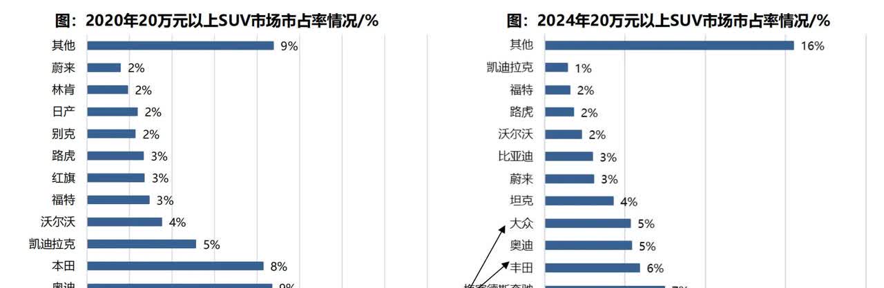 20万以上SUV市场品牌市占率排名。20年到24年算是换了人间。20年还