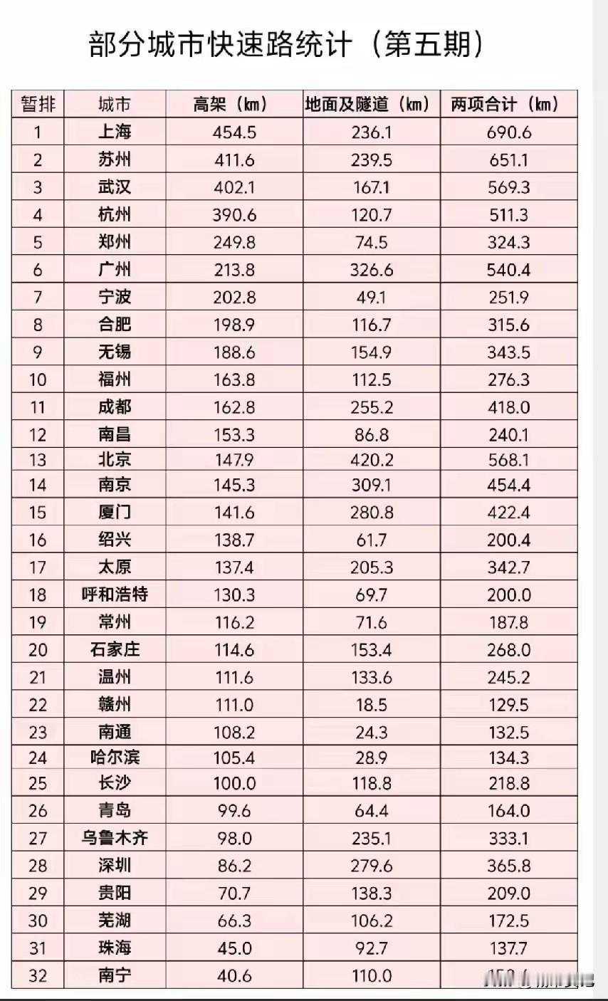 苏州高架快速路稳居全国第二，仅次于上海，苏州就是有钱，疯狂基建。这就是实力，比