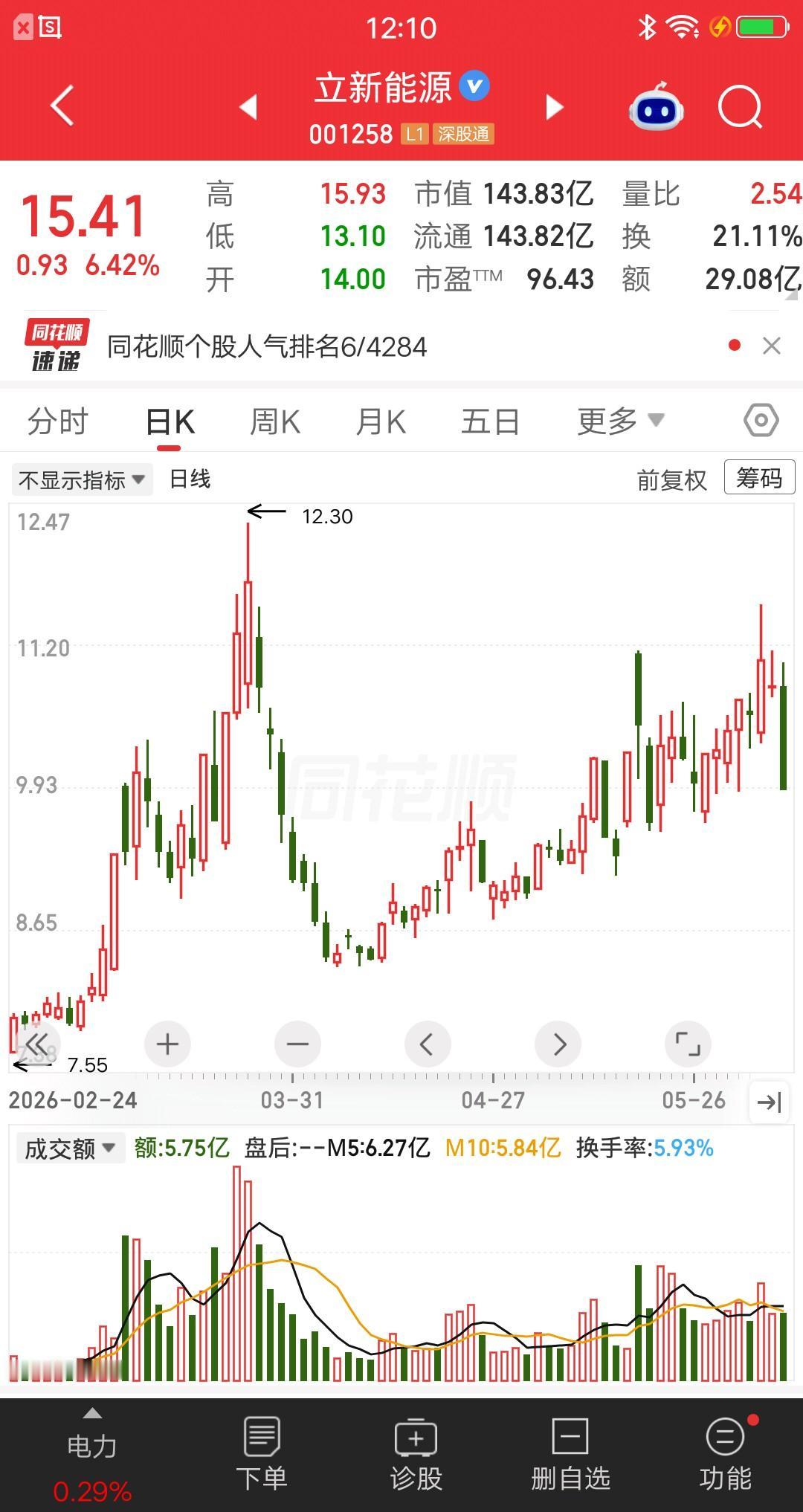 一位股民发视频嚎啕大哭，追涨杀跌立新能源亏肿了。他一直关注电力板块，找机会参与个