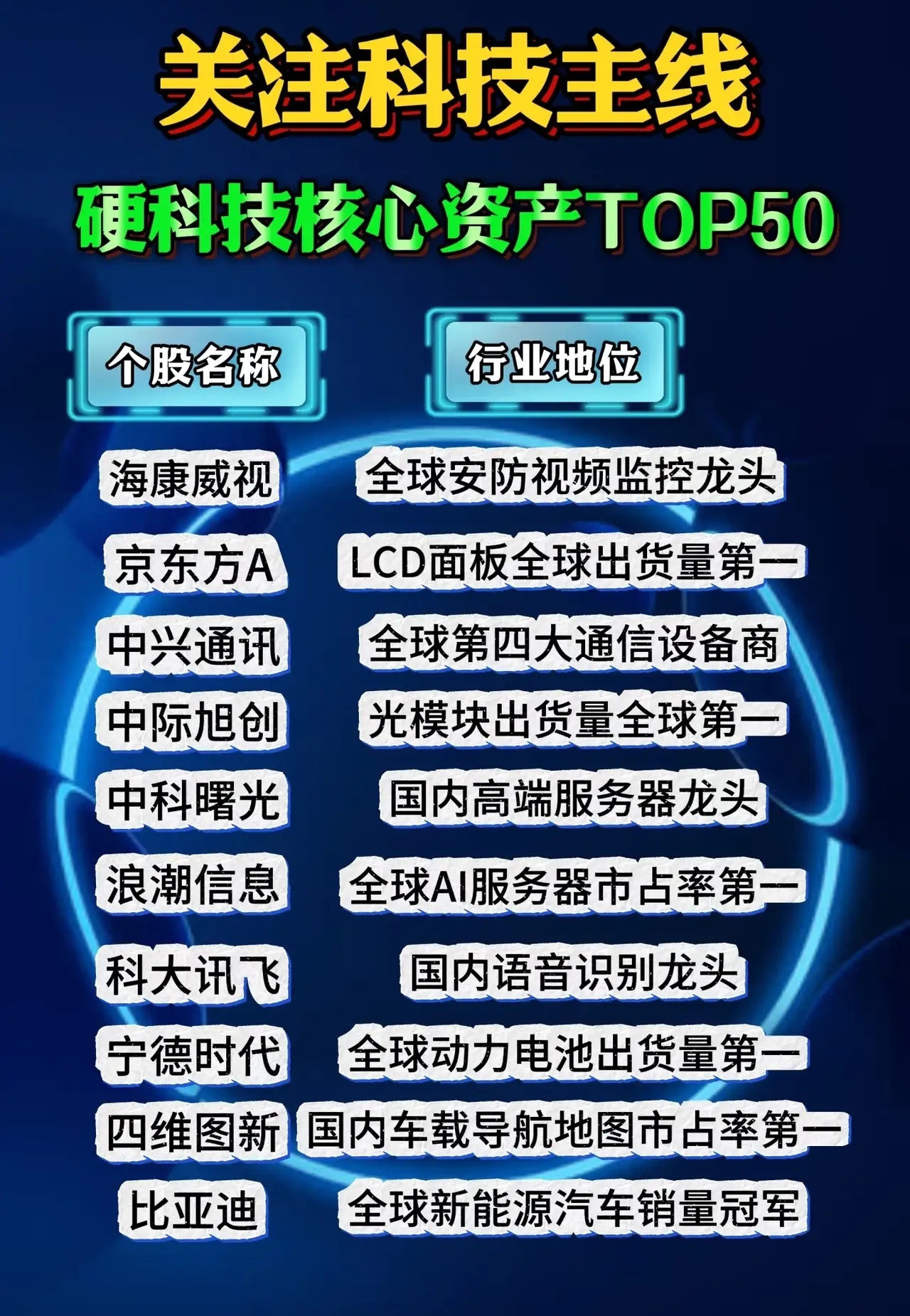 关注科技主线硬科技核心资产TOP50