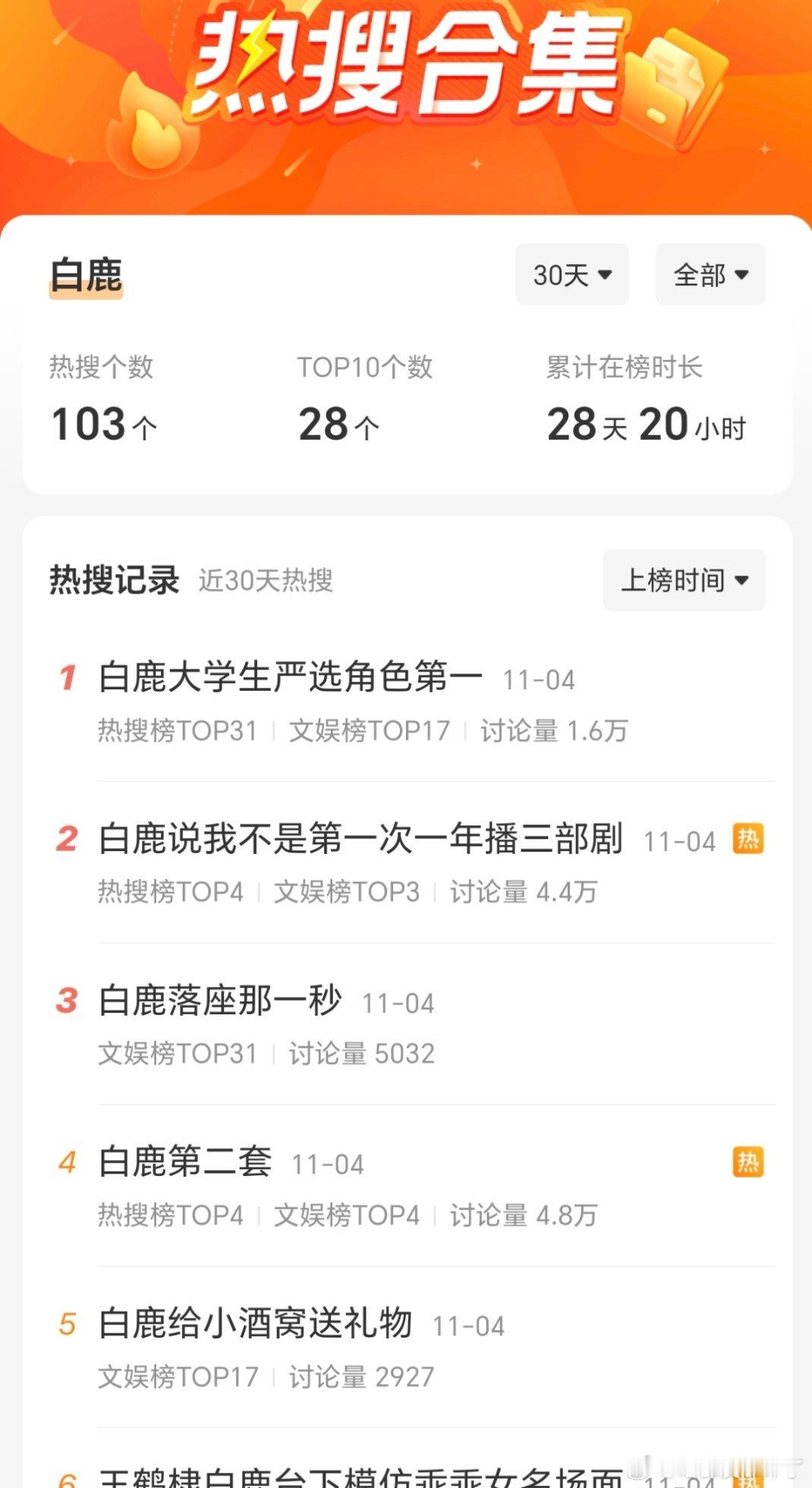 她姐何止是天天住热搜上啊30天内103个热搜，在榜时长28天20小时[