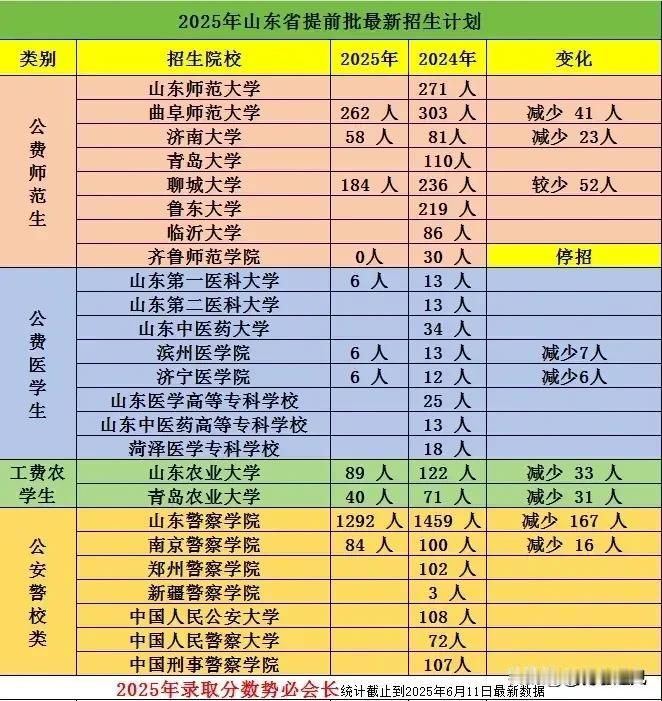 2025年山东提前批、公费生最新招生计划！今年公费生会不会挤破头？2025年