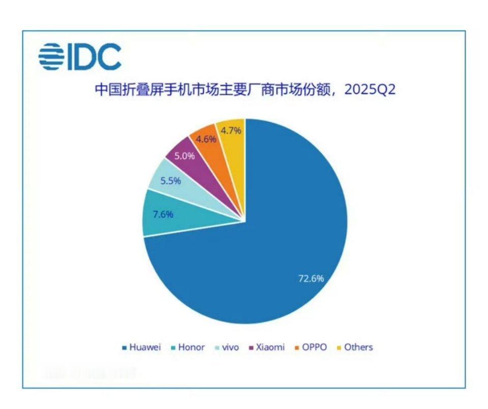 华为的折叠屏份额，真的是强得飞起。说出来你们可能不信，MateX5现在依然卖得