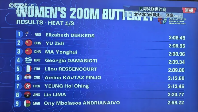 女子200米蝶泳预赛，本届世锦赛最年轻的中国女子游泳选手于子迪出场。2分08秒9