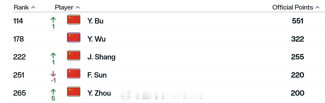 最新一期中国大陆球员ATP单打世界排名TOP300114.布云朝克特17