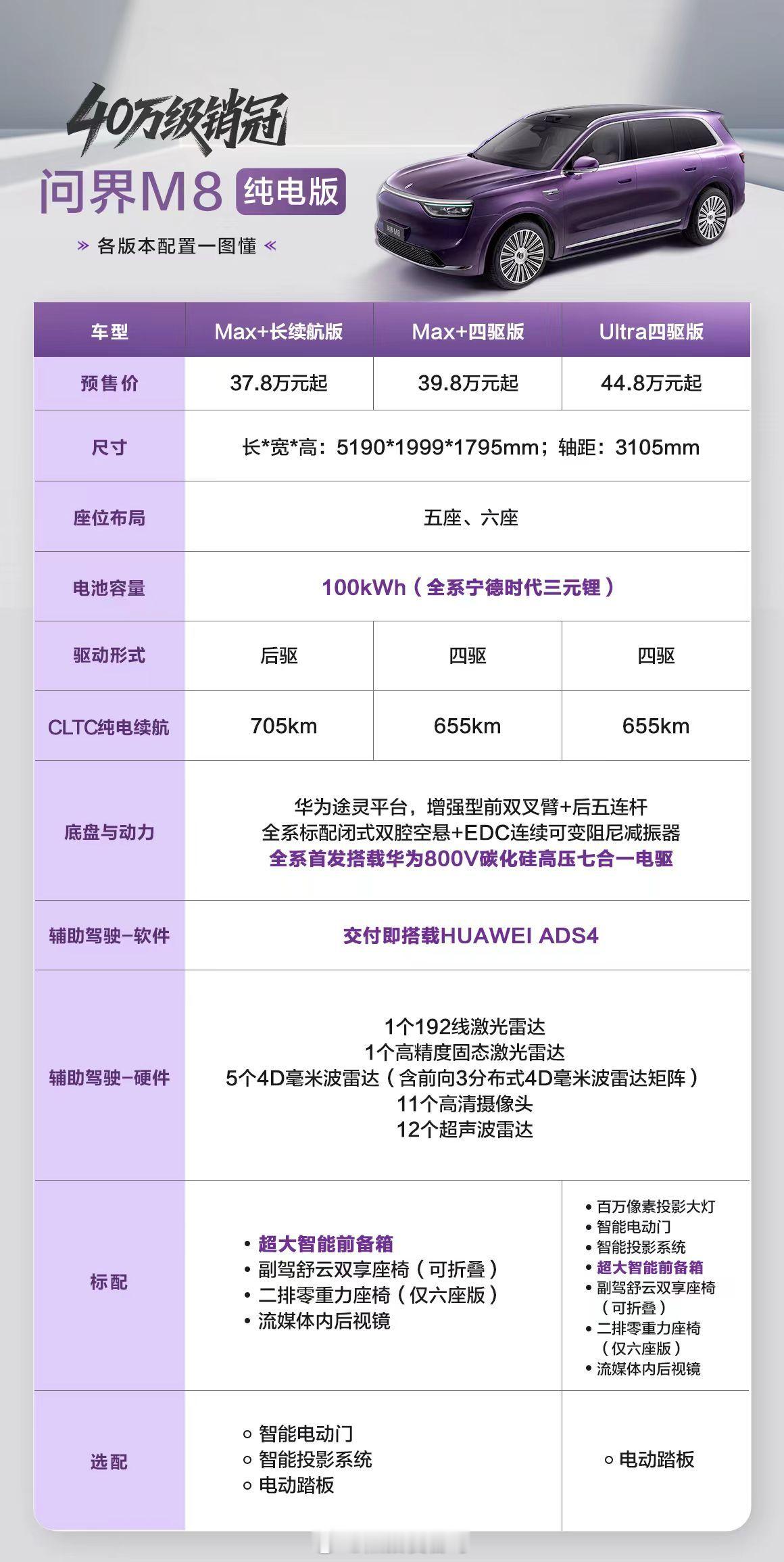 问界m8纯电版的配置明细来了，纯电标配100度宁德时代电池（无混装）！全系首