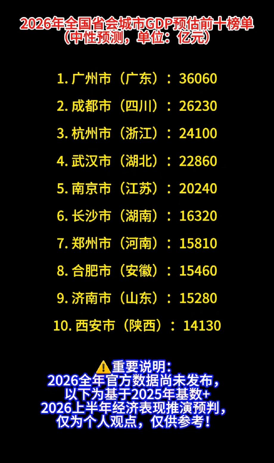 2026年全国省会城市GDP预估前十榜单（中性预测，单位：亿元）1. 