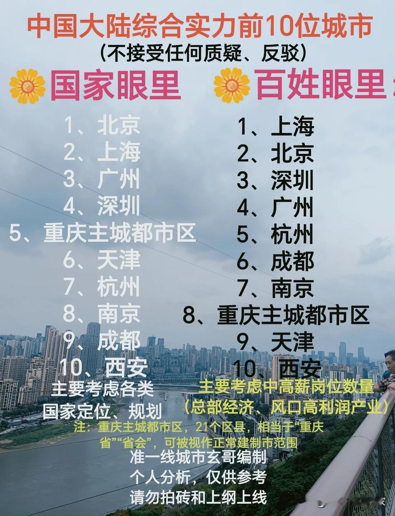 两套城市十强榜单！国家视角VS老百姓感知，差距居然这么大🏙️网上这份很有