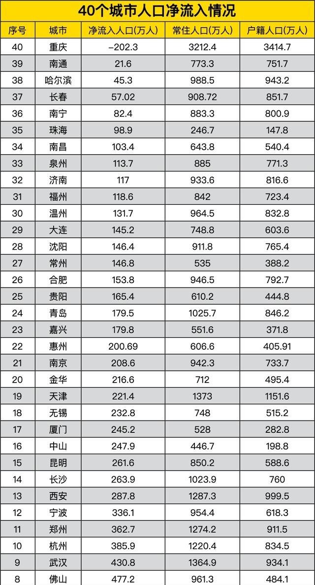 深圳净流入1140万排第一，常住人口是户籍好几倍，纯纯的打工人大本营。上海、广州