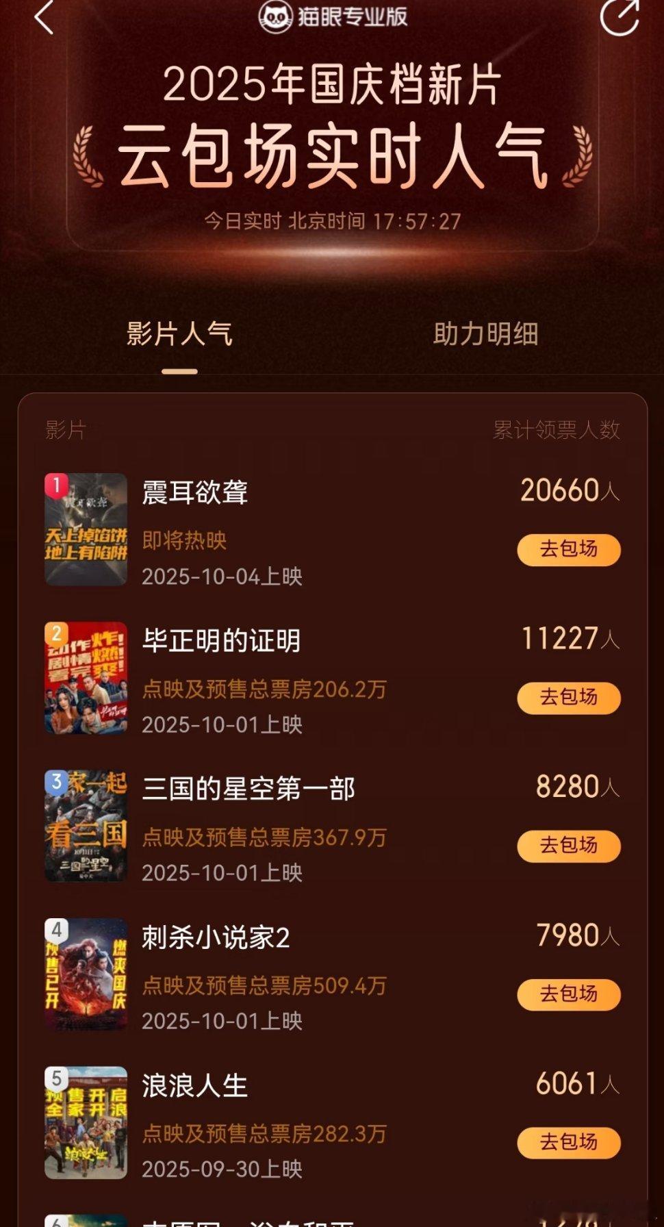 国庆档电影云包场实时人气：檀健次范丞丞王安宇丁程鑫​​​