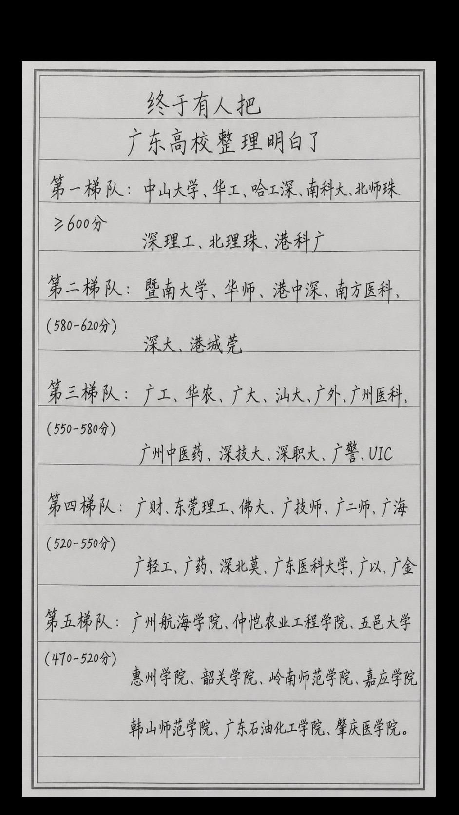 你觉得这个排名合理吗？广东高考大学