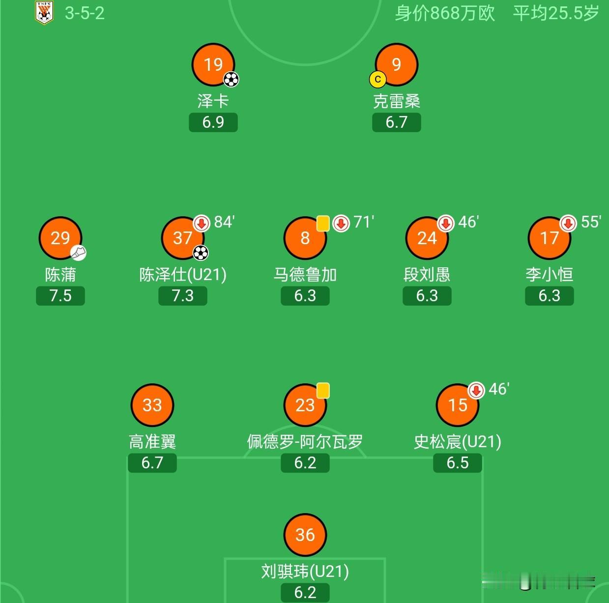 山东泰山终于掀起青春风暴，一场比赛安排3名U20球员首发，彭啸也替补登场。U20