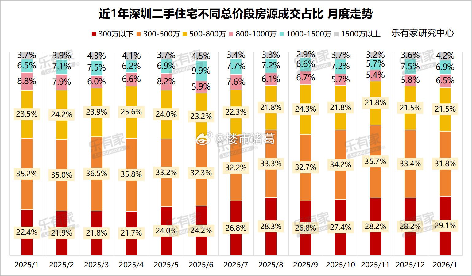 据乐有家披露，1月深圳总价800万~1000万、1500万以上二手住宅成交占比略