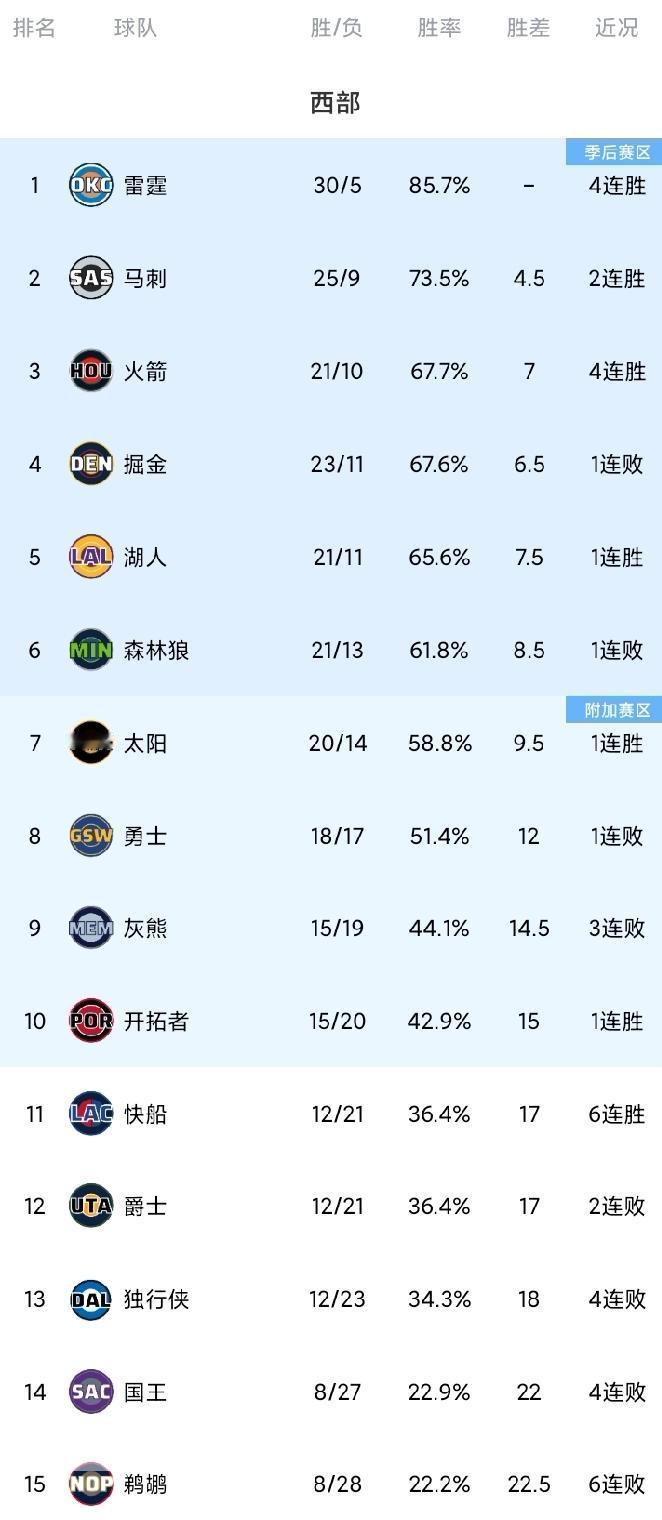 随着火箭躺赢升第3，勇士惨败雷霆，湖人双杀灰熊，西部最新排名。双杀！里夫斯继续