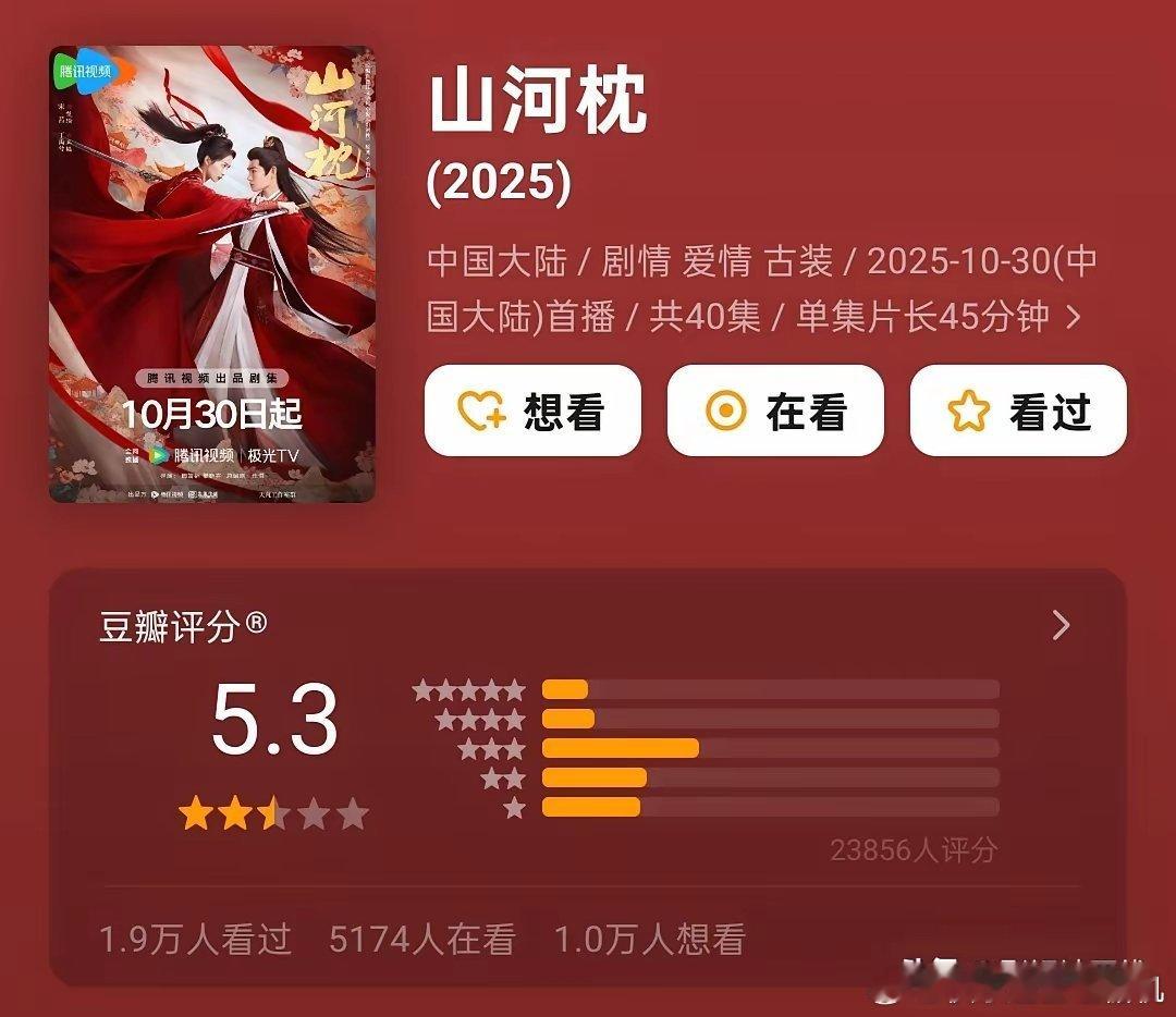 这个10月，古装剧混战中，罗云熙和丁禹兮应该是最惨的，《山河枕》口碑5.3分，《