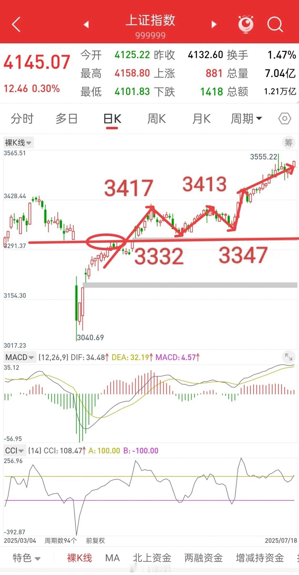 大盘，当前的节奏，很有可能复制去年五月底走势！当下，只要大盘不跌破前顶4080这