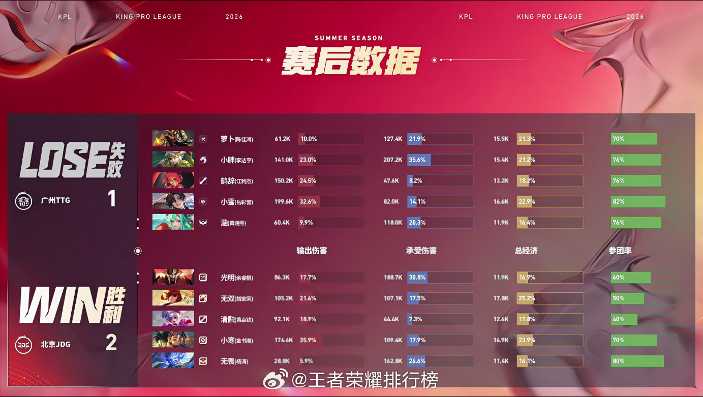 JDG拿龙翻盘鏖战拉扯，裴擒虎风暴龙翻盘！钟馗连环开团，小寒关键收割，JDG拿下
